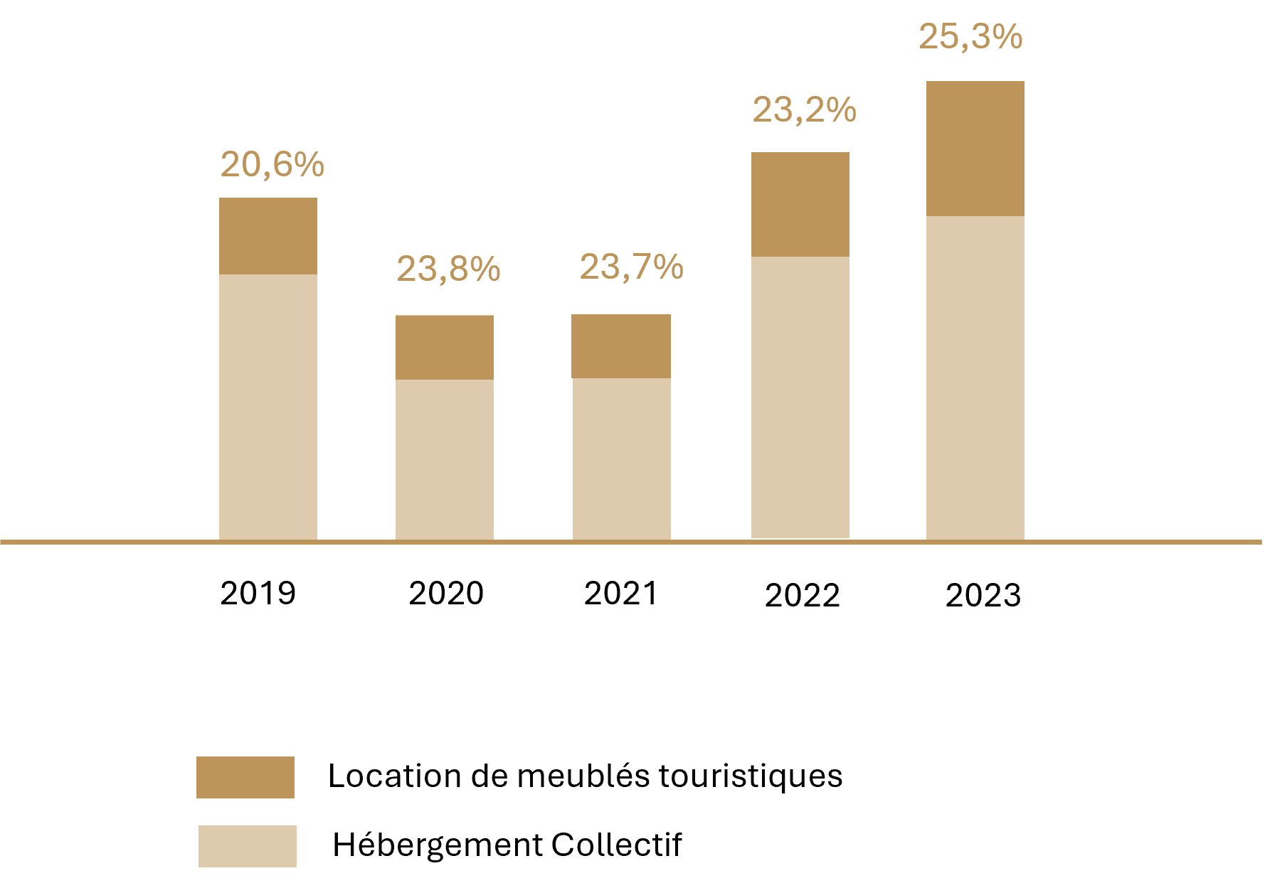 Location de meublés touristiques vs Hébergement collectif